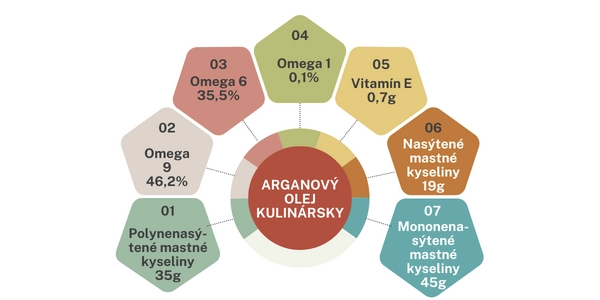 bio arganový olej